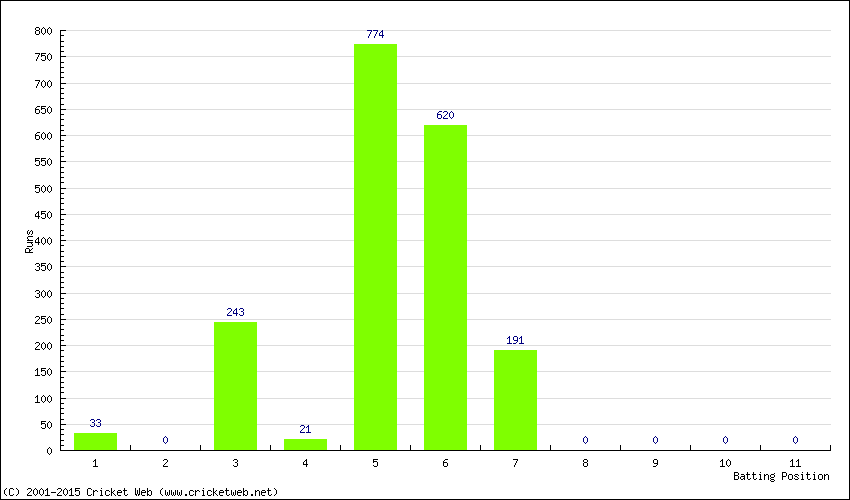 Runs by Batting Position