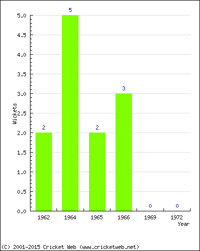 Wickets by Year