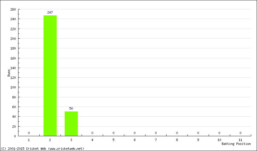 Runs by Batting Position