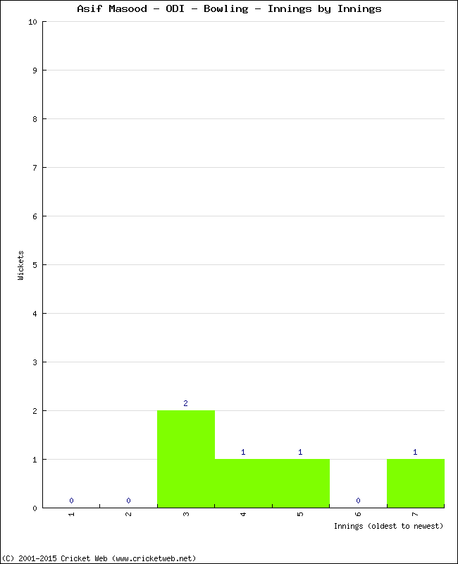 Bowling Performance Innings by Innings