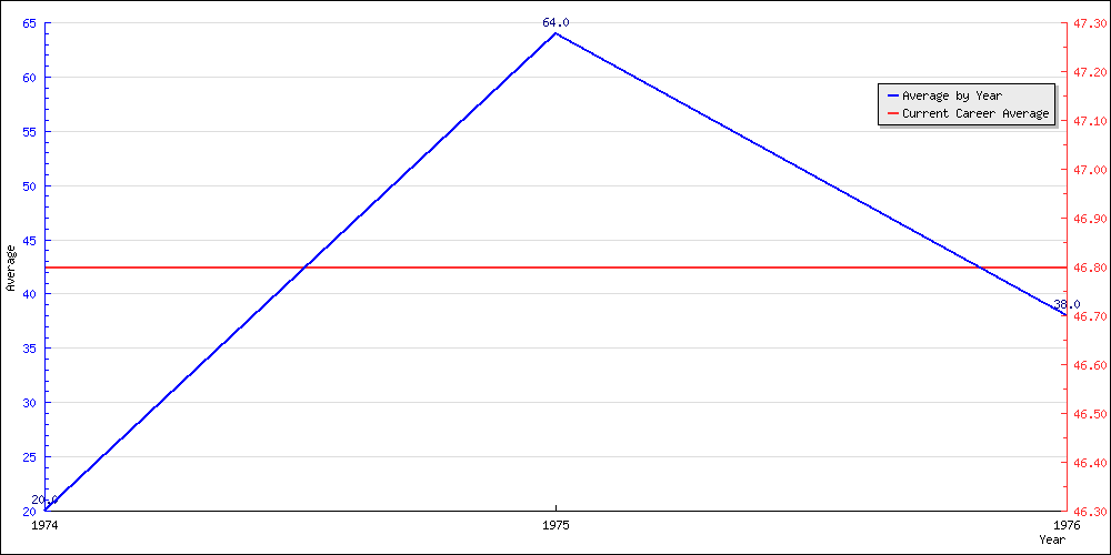 Bowling Average by Year