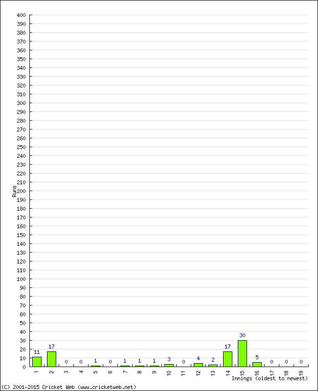 Batting Performance Innings by Innings