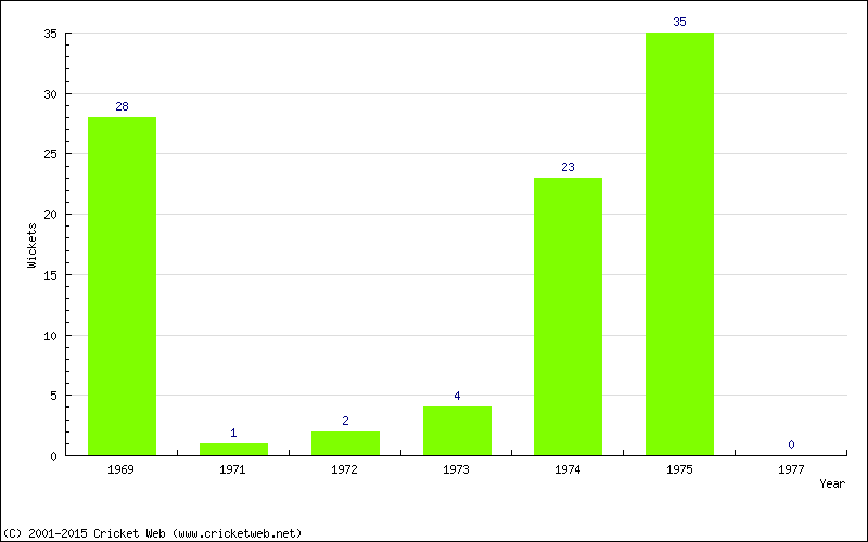 Runs by Year