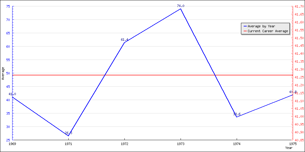 Bowling Average by Year