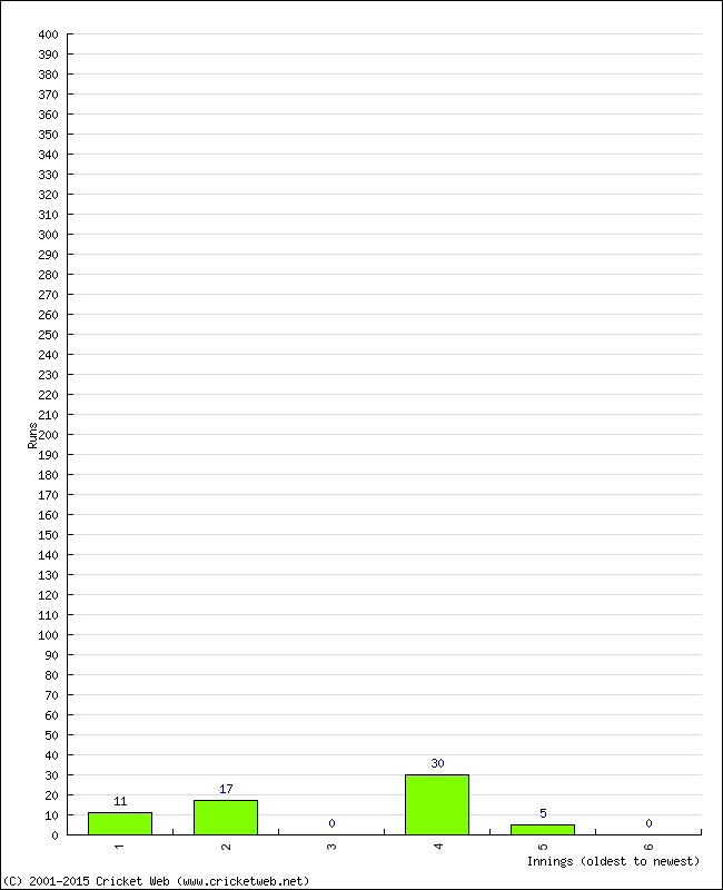 Batting Performance Innings by Innings - Home