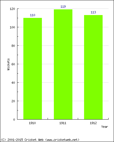 Runs by Year