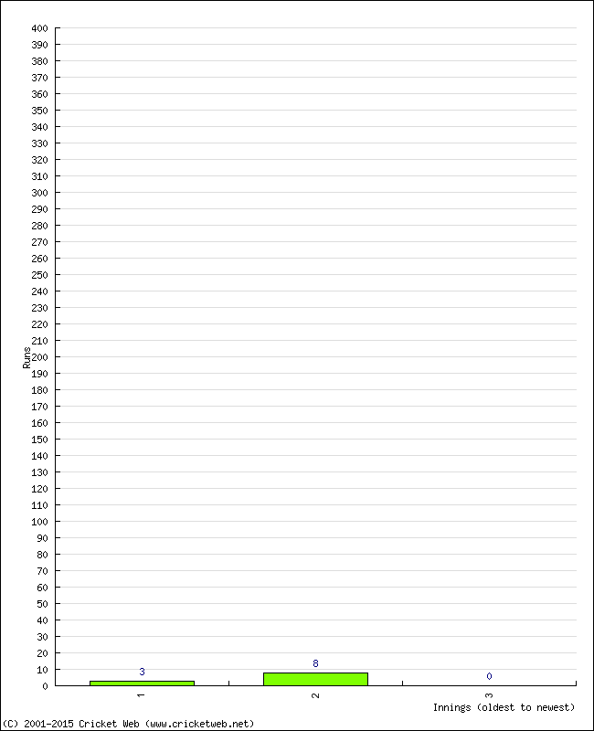 Batting Performance Innings by Innings