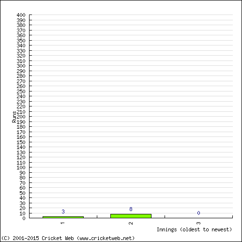 Batting Recent Scores