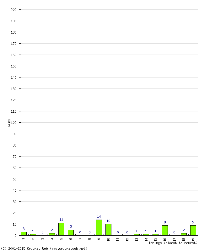 Batting Performance Innings by Innings - Home