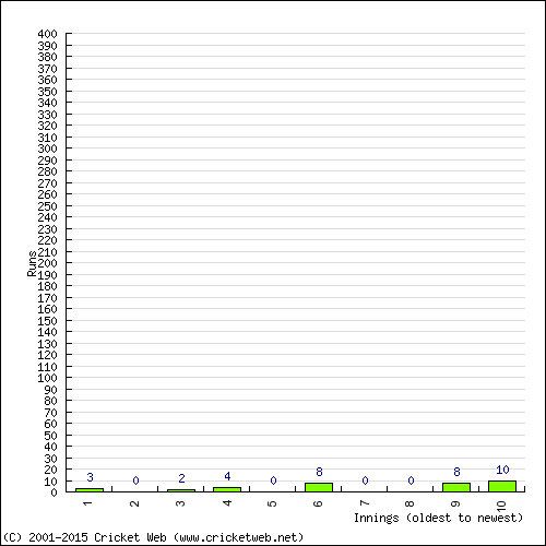 Batting Recent Scores