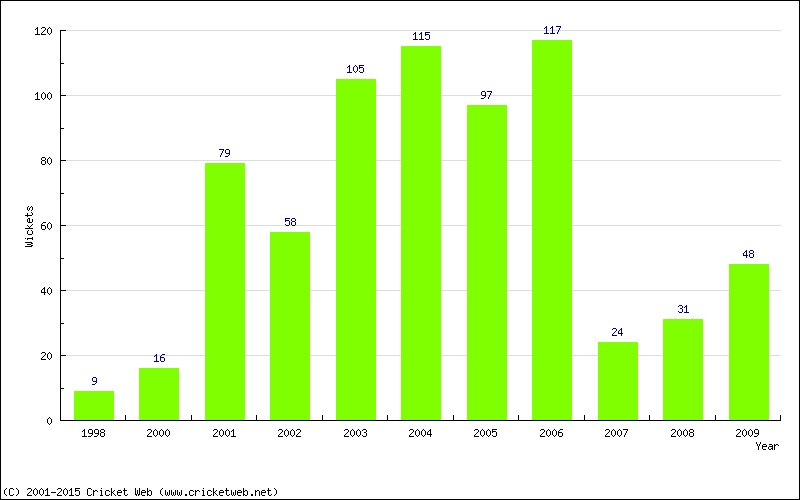 Runs by Year