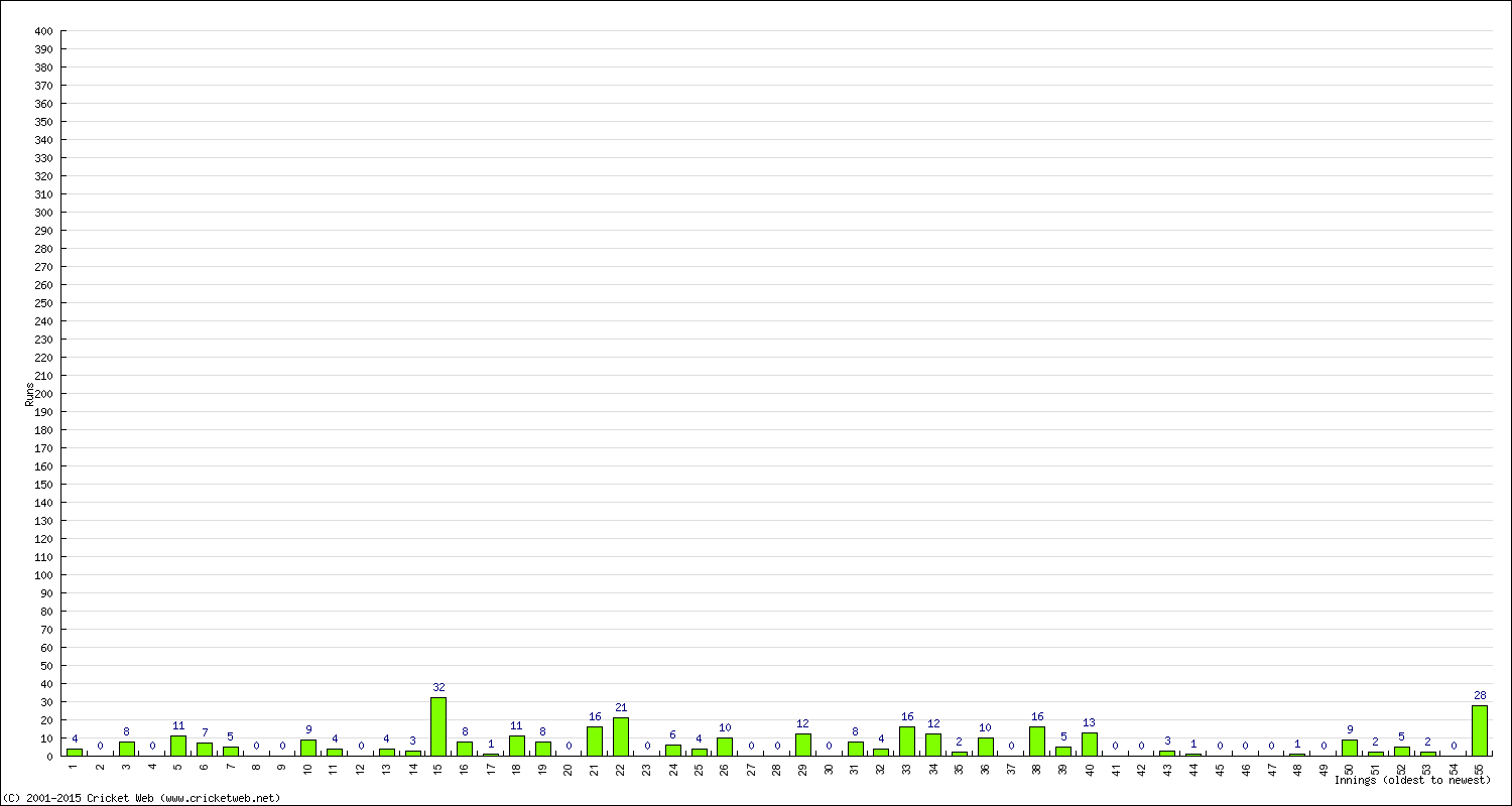 Batting Performance Innings by Innings - Away