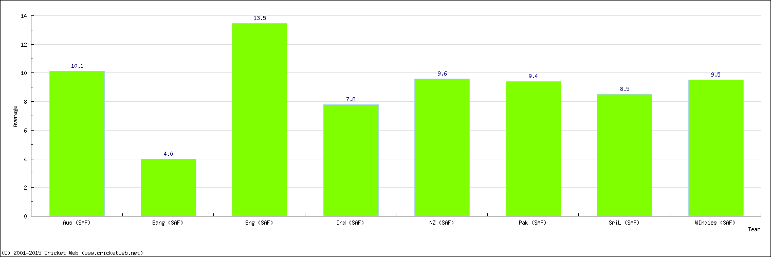 Batting Average by Country