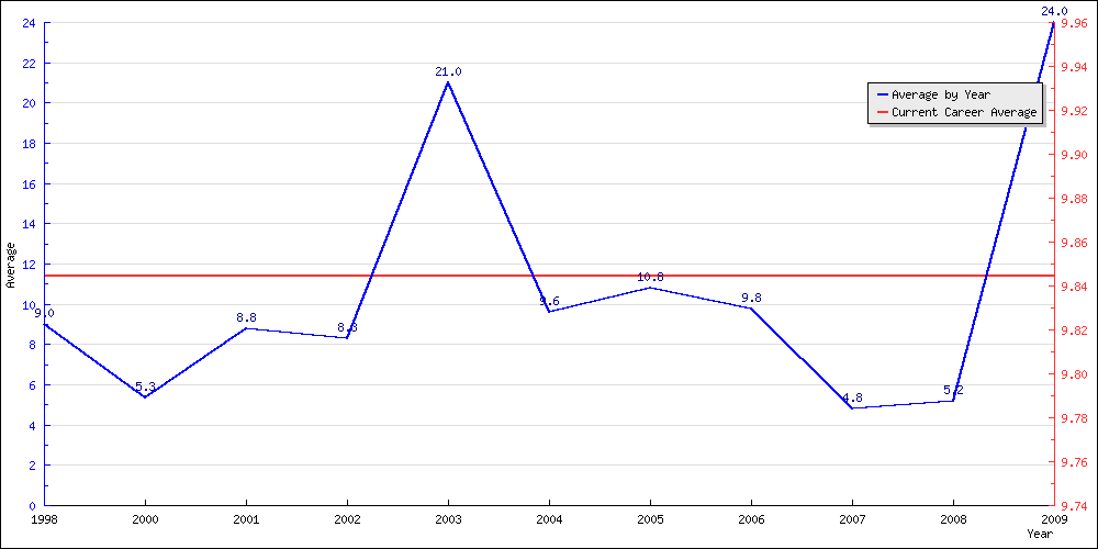 Batting Average by Year