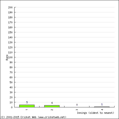 Batting Recent Scores