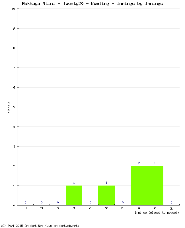 Bowling Performance Innings by Innings