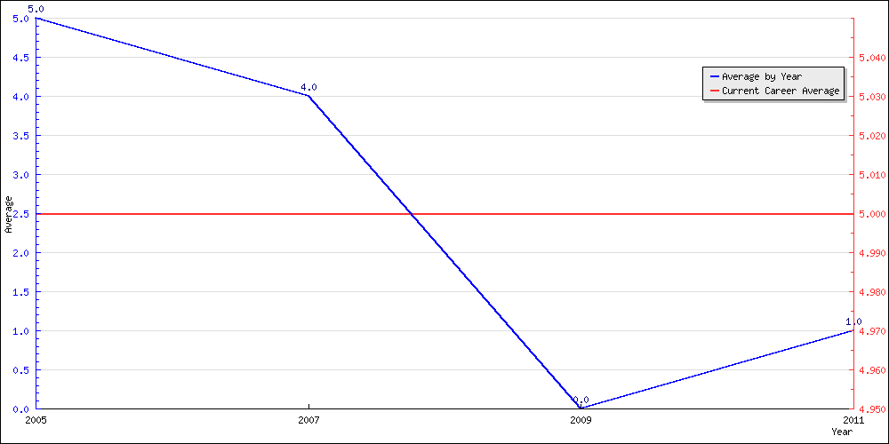 Batting Average by Year