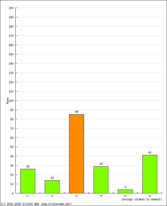 Batting Performance Innings by Innings