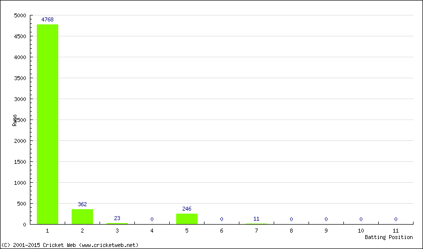 Runs by Batting Position