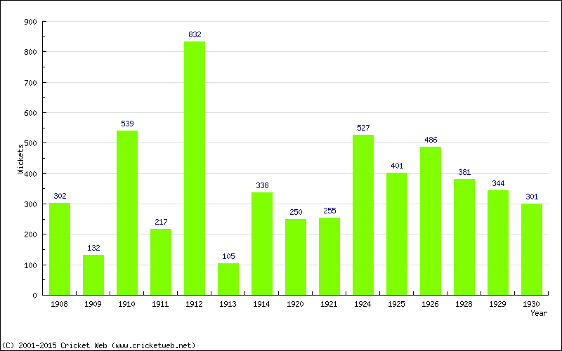 Runs by Year