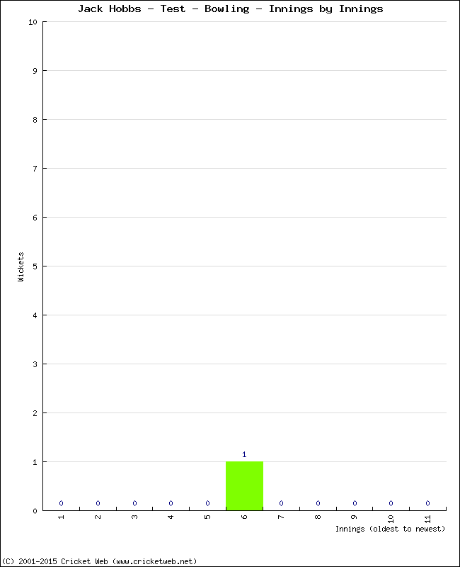 Bowling Performance Innings by Innings