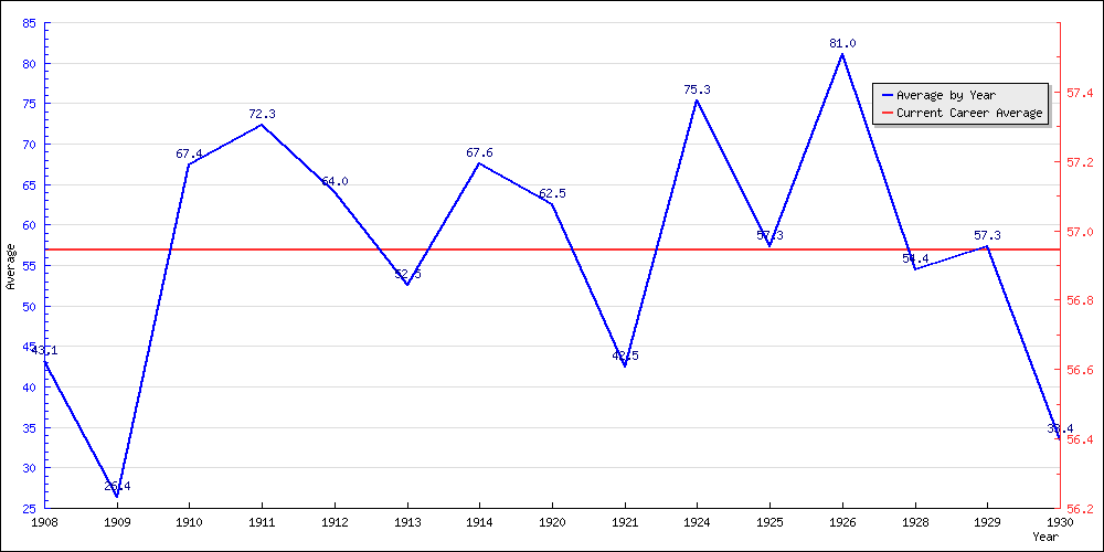 Batting Average by Year