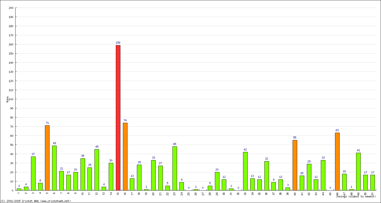 Batting Performance Innings by Innings