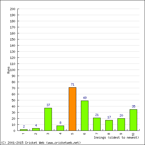 Batting Recent Scores