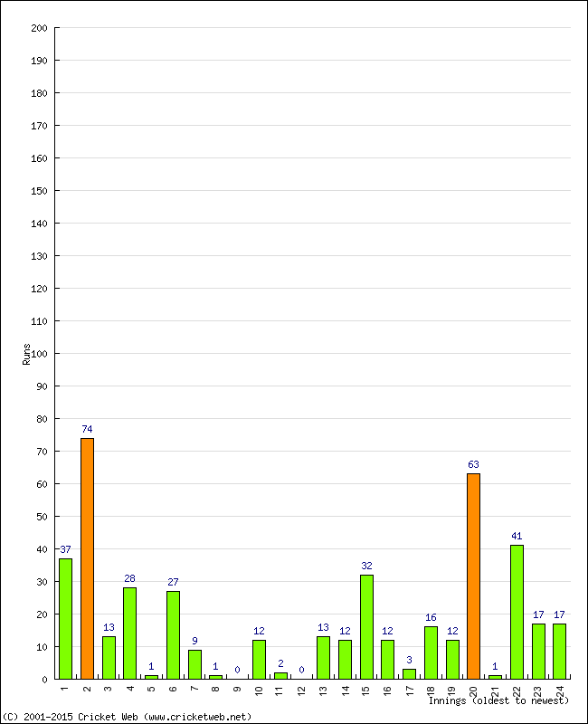 Batting Performance Innings by Innings - Away