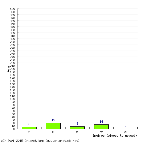 Batting Recent Scores