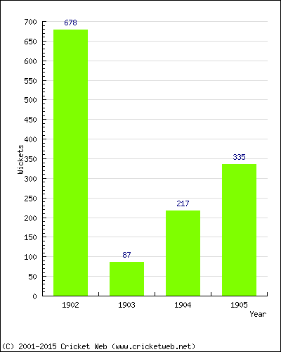 Runs by Year