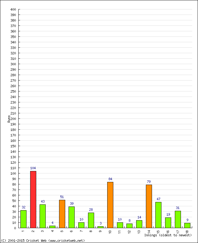 Batting Performance Innings by Innings - Home