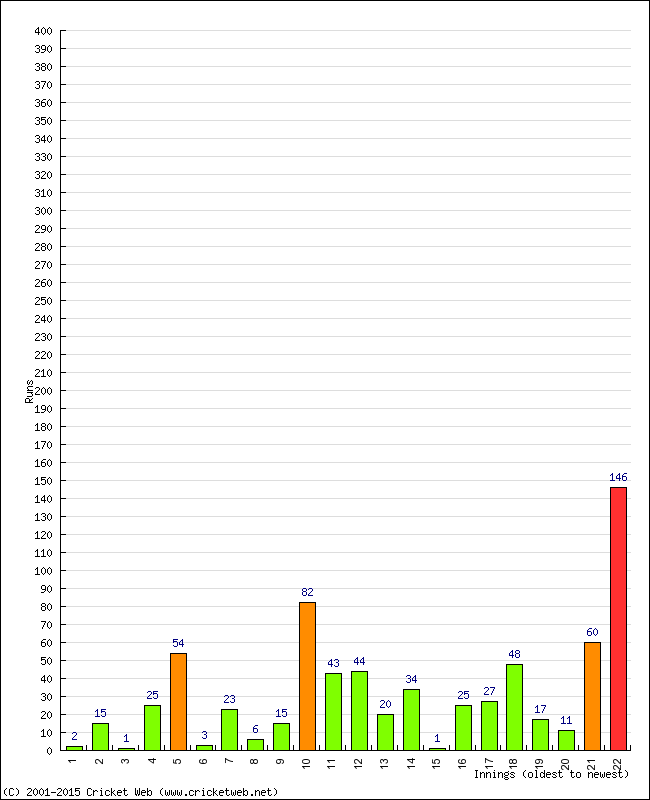 Batting Performance Innings by Innings - Away