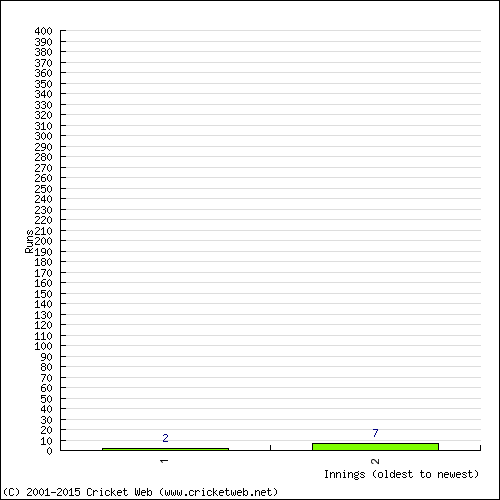 Batting Recent Scores