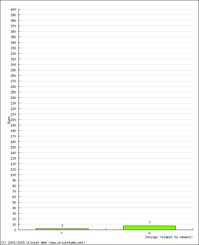 Batting Performance Innings by Innings - Home