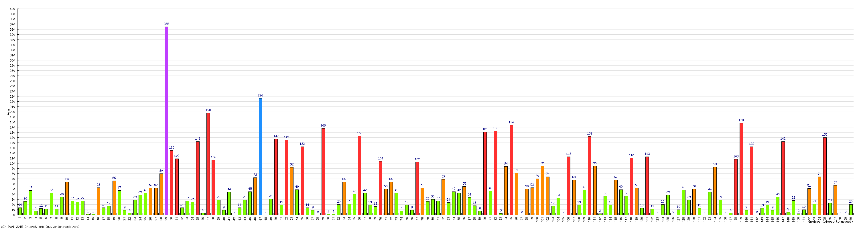 Batting Performance Innings by Innings