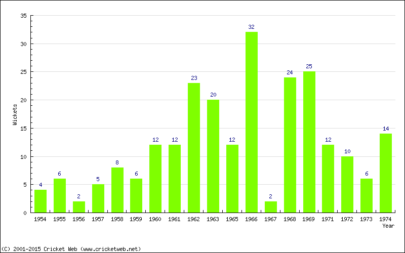 Wickets by Year