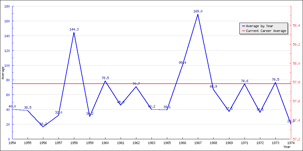 Batting Average by Year