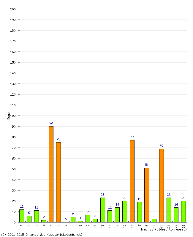 Batting Performance Innings by Innings