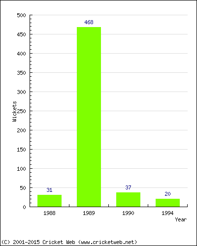 Runs by Year