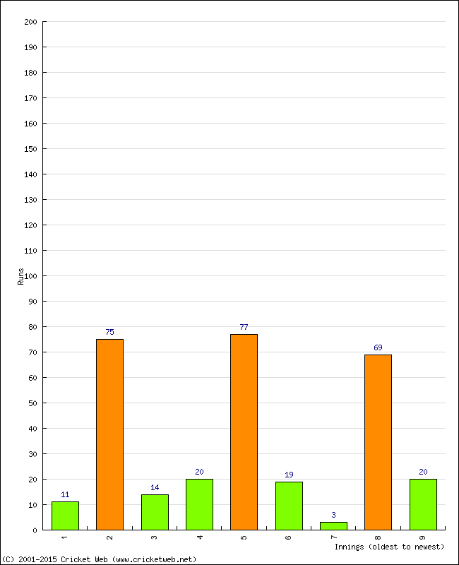 Batting Performance Innings by Innings - Home