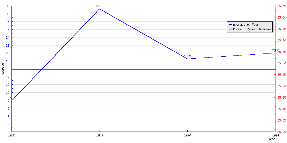 Batting Average by Year