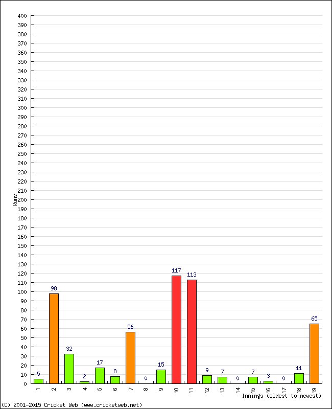 Batting Performance Innings by Innings