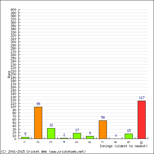 Batting Recent Scores