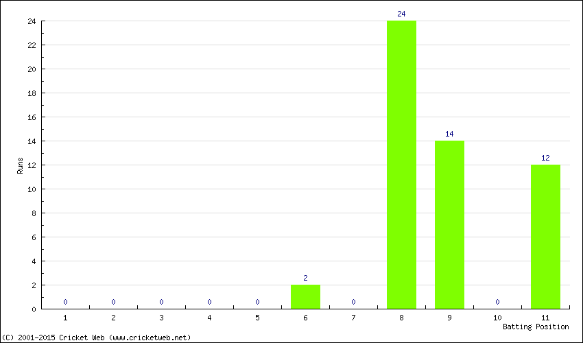 Runs by Batting Position