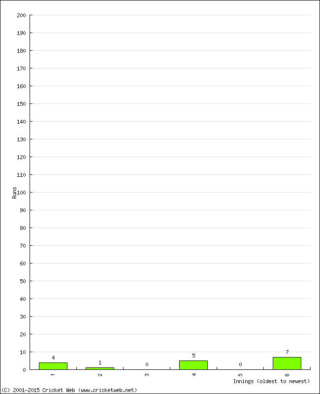 Batting Performance Innings by Innings