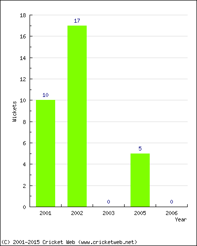 Wickets by Year