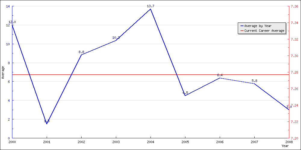 Batting Average by Year