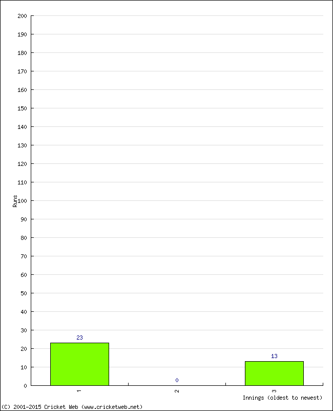 Batting Performance Innings by Innings