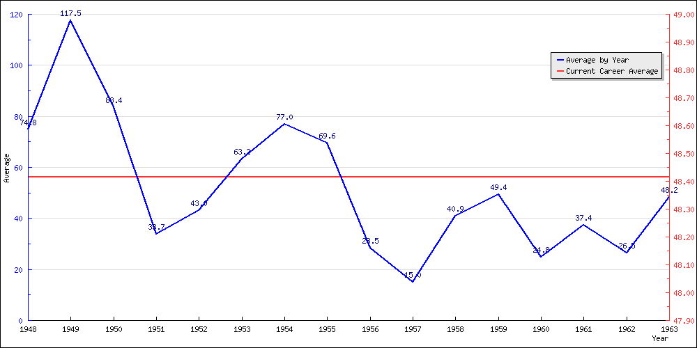 Batting Average by Year